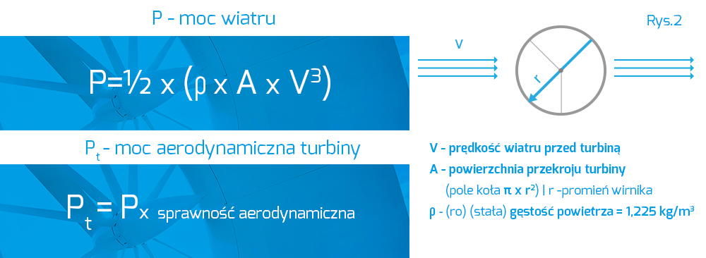 wzór na moc turbiny i moc wiatru