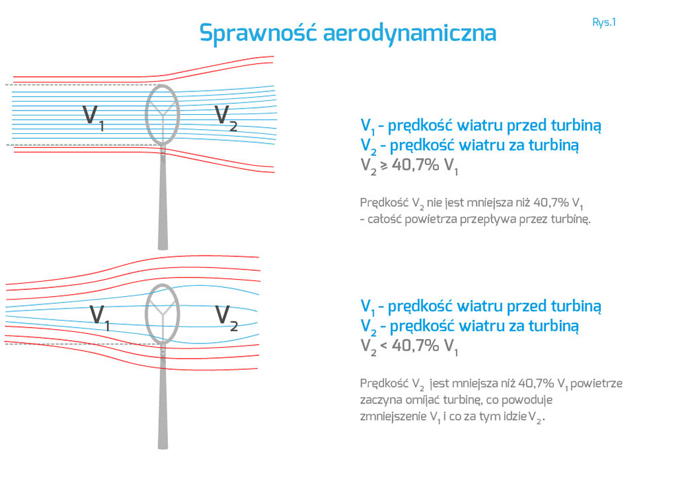 sprawność aerodynamiczna turbiny